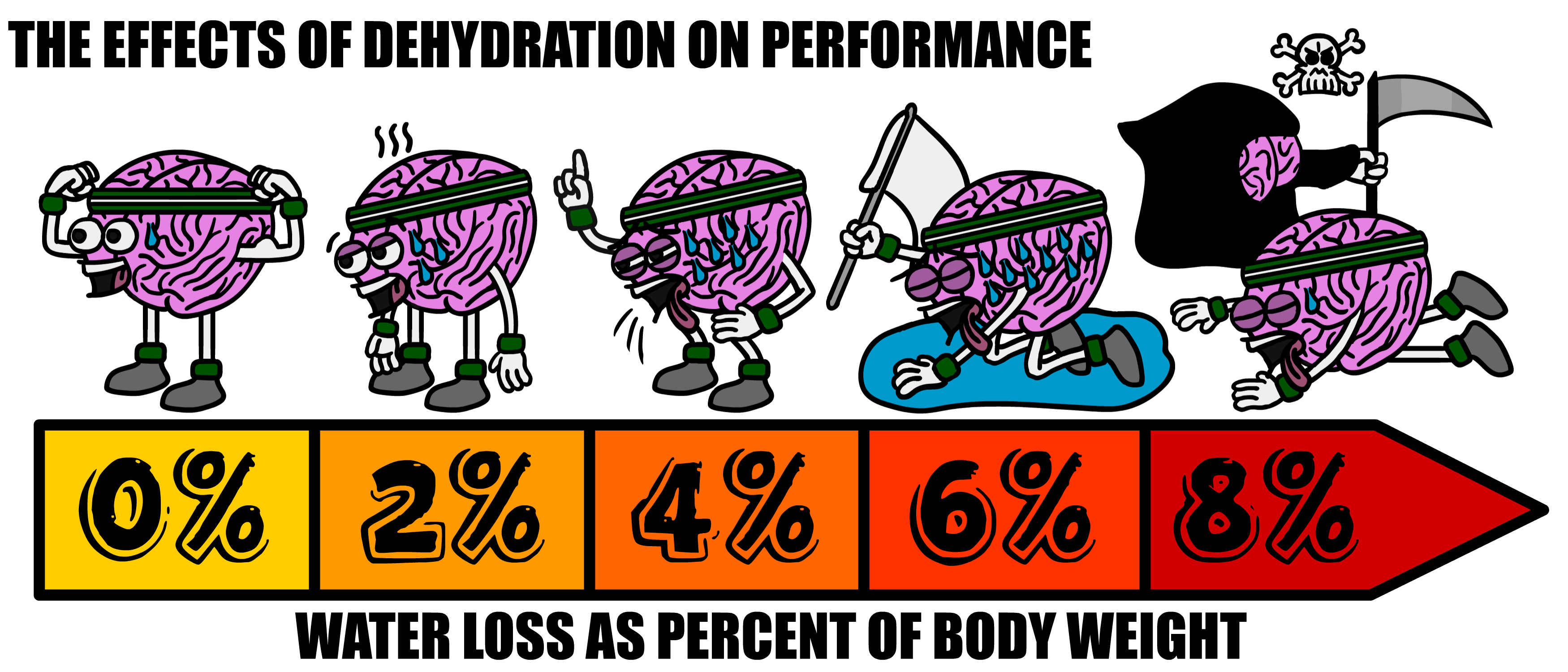 Stages of Dehydration