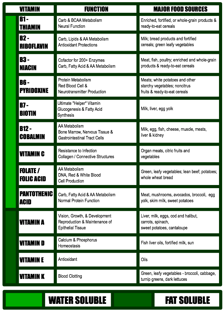 Vitamin function chart